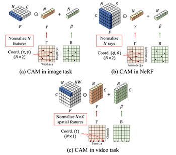 Development of two novel methodologies for efficient representation of complex 3D scenes