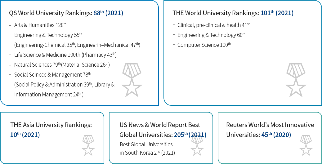 THE World University Rankings: 89th (2020) -Korea's No. 1 Private University