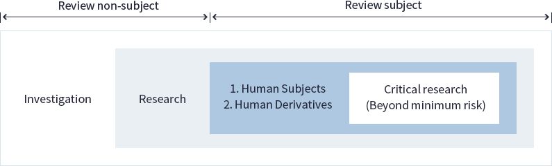 Review non-subject Investigation Research Review subject 1. Human Subjects 2. Human Derivatives Critical research (Beyond minimum risk)