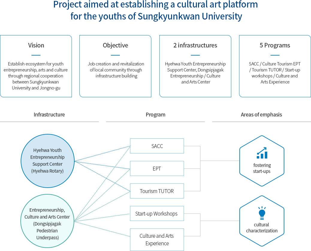 Project aimed at establishing a cultural art platform 
															 for the youths of Sungkyunkwan University