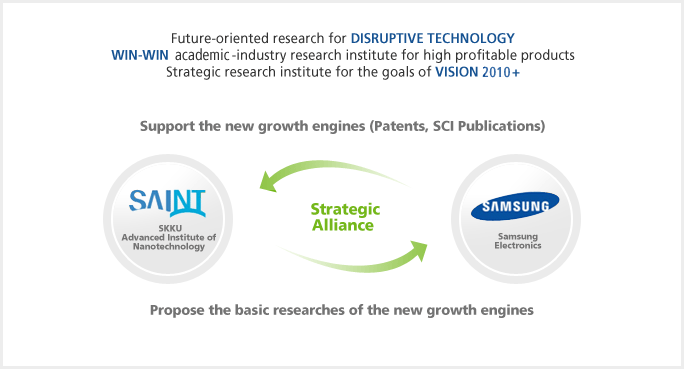 Future-oriented research for DISRUPTIVE TECHNOLOGY WIN-WIN academic-industry research institute for high profitable producs Stragegic research institue for the golas of VISION2010+