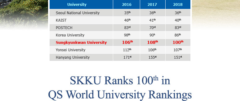 SKKU Ranks 100th in QS World University Rankings